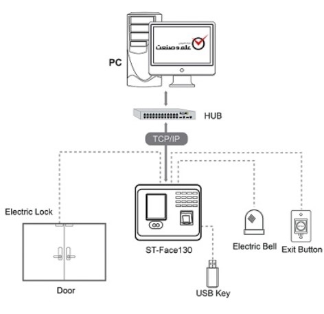  ST-Face 130 پیکربندی دستگاه حضور و غیاب 